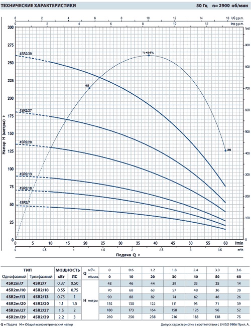 Технические характеристики насоса Pedrollo 4SR2 (таблица)